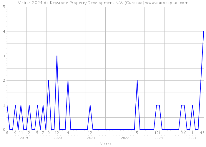 Visitas 2024 de Keystone Property Development N.V. (Curasao) 