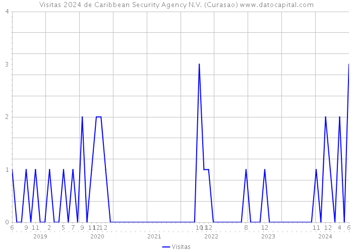 Visitas 2024 de Caribbean Security Agency N.V. (Curasao) 
