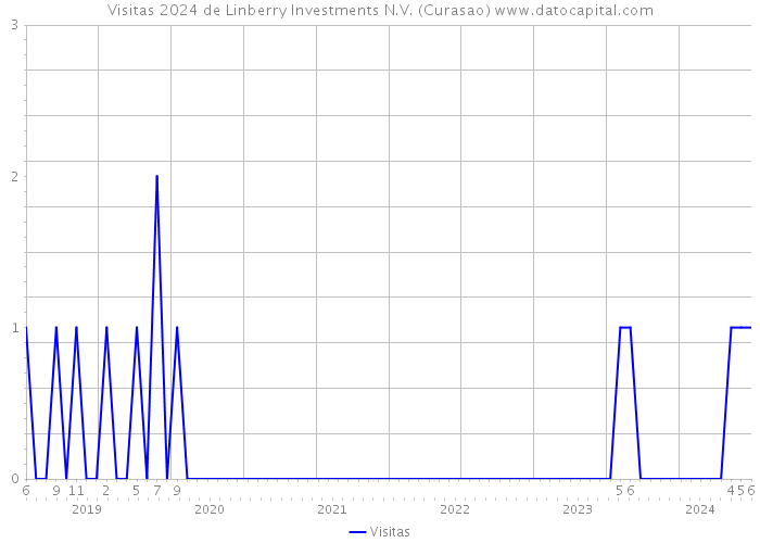 Visitas 2024 de Linberry Investments N.V. (Curasao) 