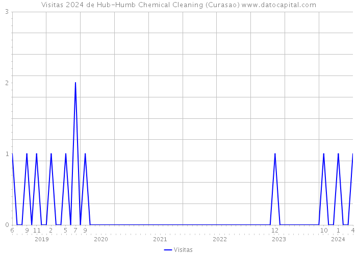 Visitas 2024 de Hub-Humb Chemical Cleaning (Curasao) 