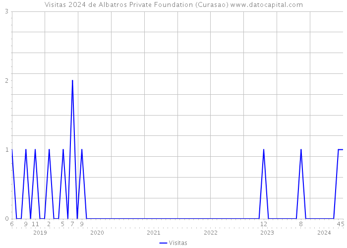 Visitas 2024 de Albatros Private Foundation (Curasao) 