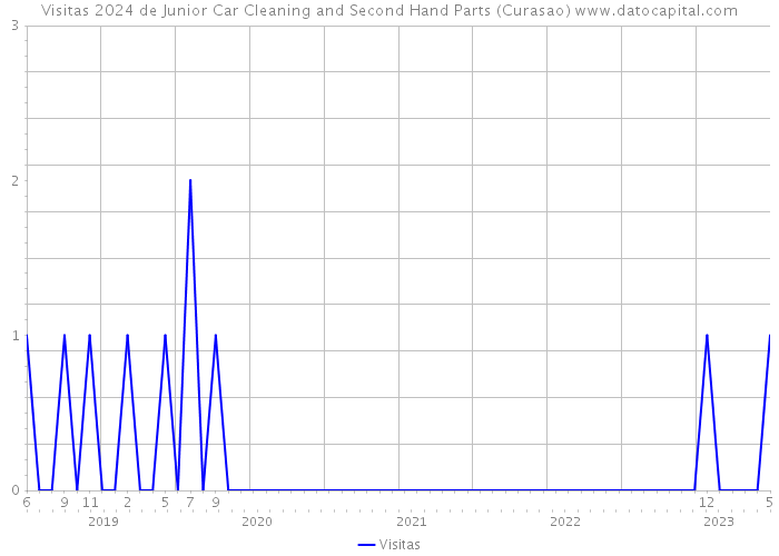 Visitas 2024 de Junior Car Cleaning and Second Hand Parts (Curasao) 