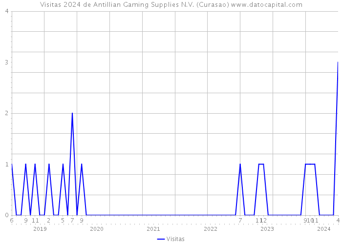 Visitas 2024 de Antillian Gaming Supplies N.V. (Curasao) 