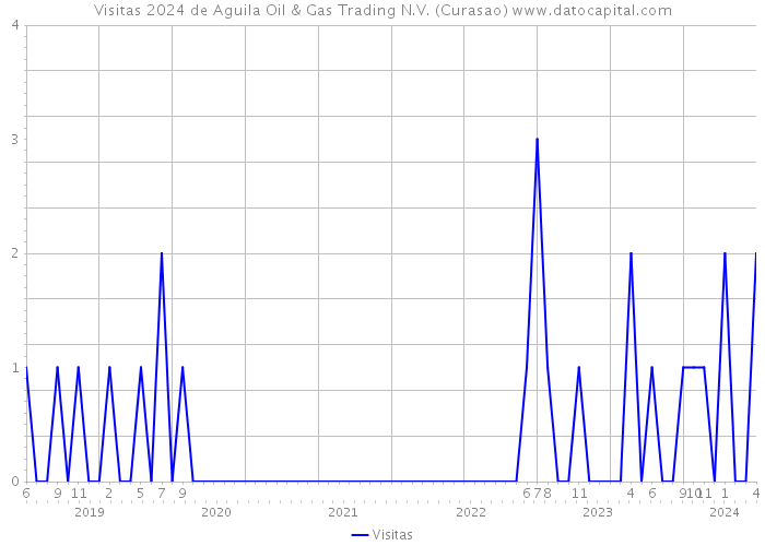 Visitas 2024 de Aguila Oil & Gas Trading N.V. (Curasao) 
