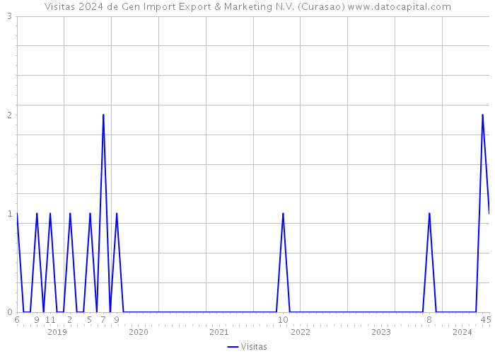 Visitas 2024 de Gen Import Export & Marketing N.V. (Curasao) 