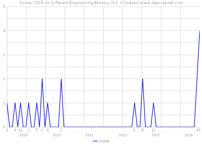 Visitas 2024 de Software Engineering Benelux N.V. (Curasao) 