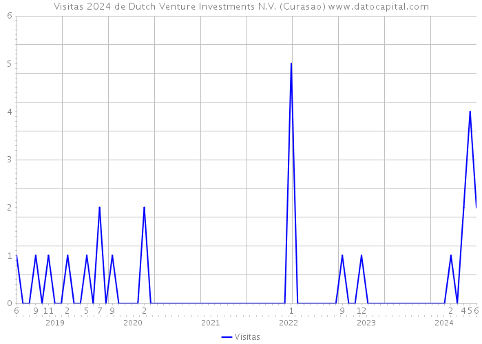 Visitas 2024 de Dutch Venture Investments N.V. (Curasao) 