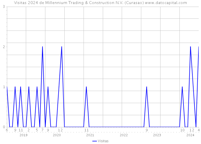 Visitas 2024 de Millennium Trading & Construction N.V. (Curasao) 