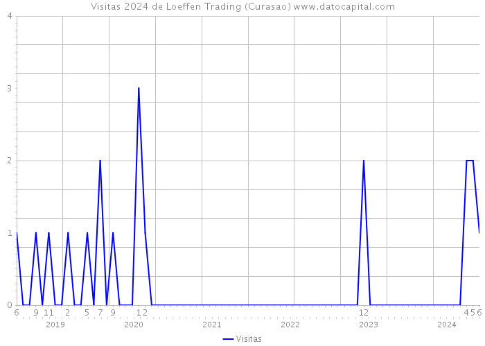 Visitas 2024 de Loeffen Trading (Curasao) 