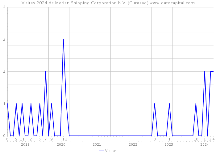Visitas 2024 de Merian Shipping Corporation N.V. (Curasao) 