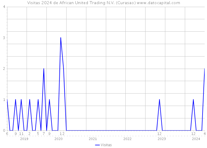Visitas 2024 de African United Trading N.V. (Curasao) 