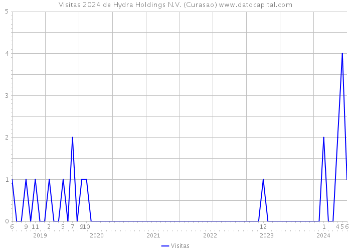 Visitas 2024 de Hydra Holdings N.V. (Curasao) 