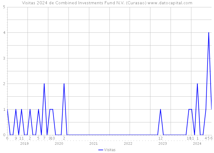 Visitas 2024 de Combined Investments Fund N.V. (Curasao) 