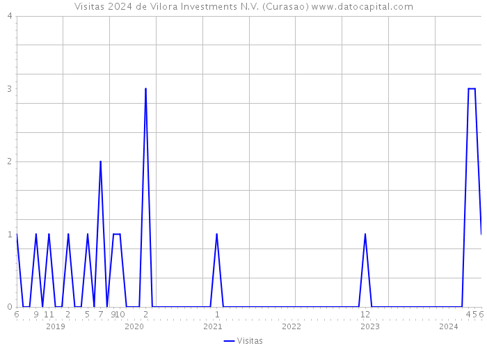 Visitas 2024 de Vilora Investments N.V. (Curasao) 