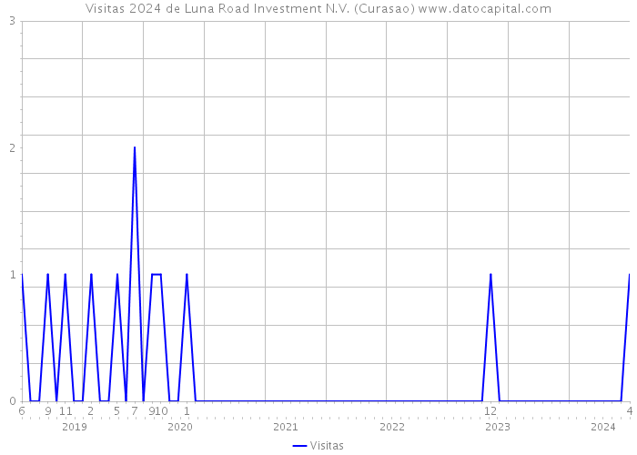 Visitas 2024 de Luna Road Investment N.V. (Curasao) 