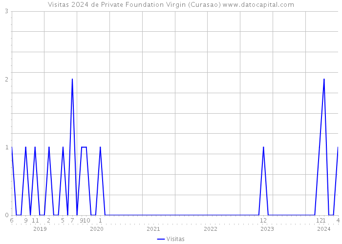 Visitas 2024 de Private Foundation Virgin (Curasao) 