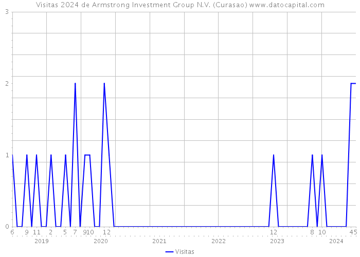 Visitas 2024 de Armstrong Investment Group N.V. (Curasao) 