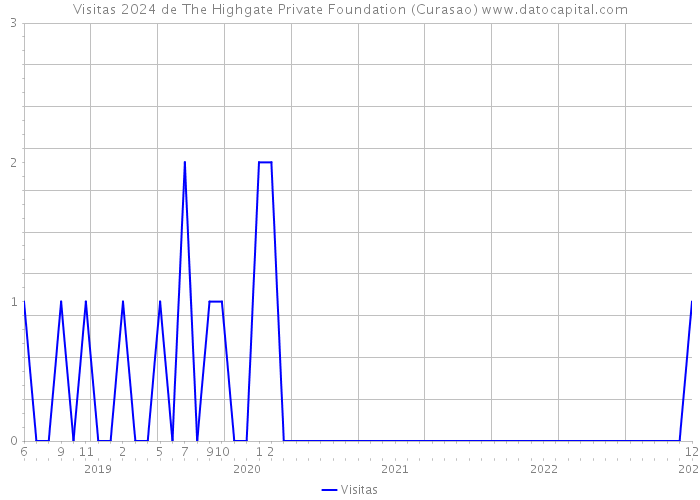 Visitas 2024 de The Highgate Private Foundation (Curasao) 