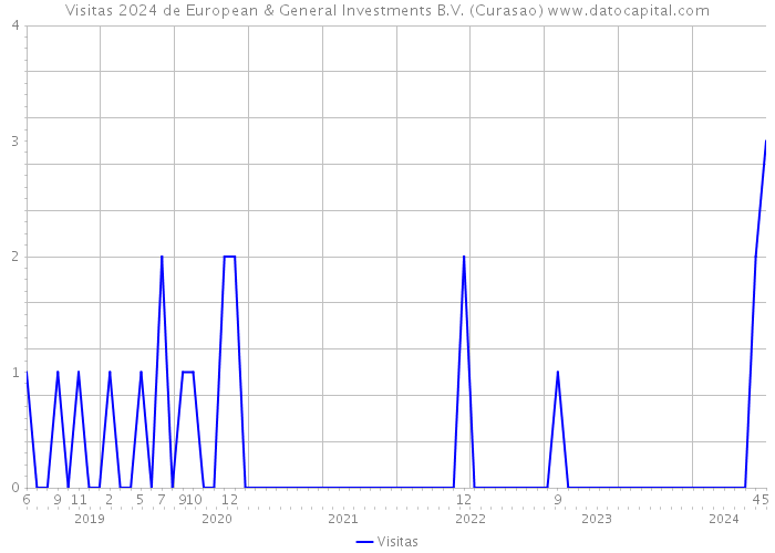 Visitas 2024 de European & General Investments B.V. (Curasao) 
