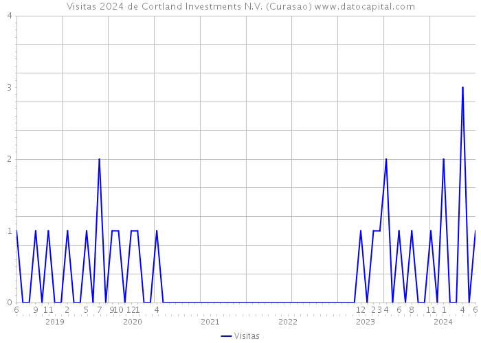 Visitas 2024 de Cortland Investments N.V. (Curasao) 