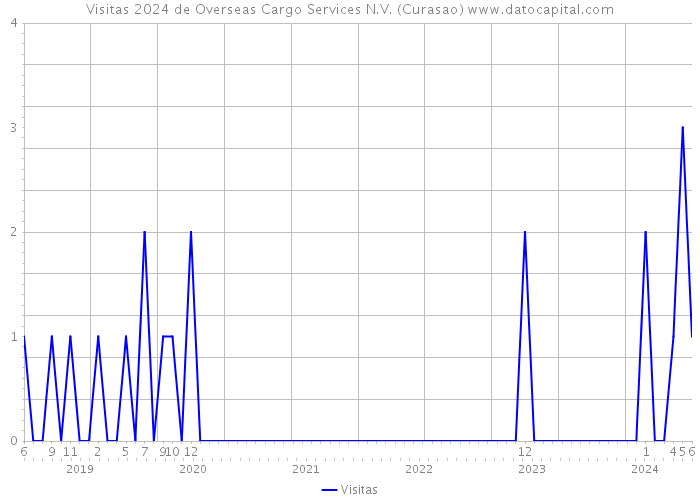 Visitas 2024 de Overseas Cargo Services N.V. (Curasao) 