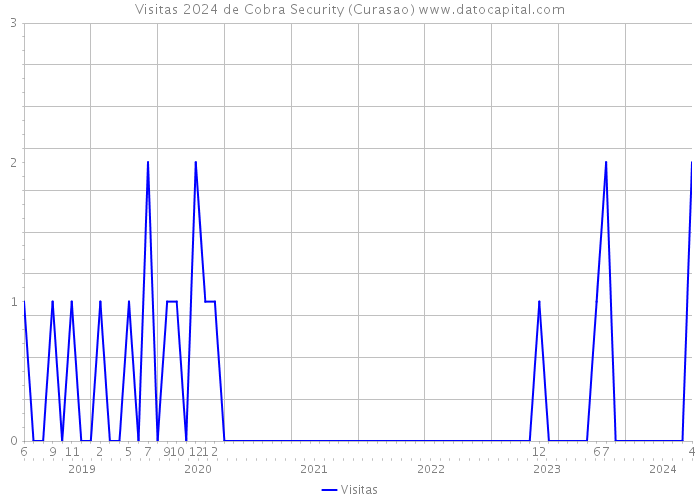 Visitas 2024 de Cobra Security (Curasao) 