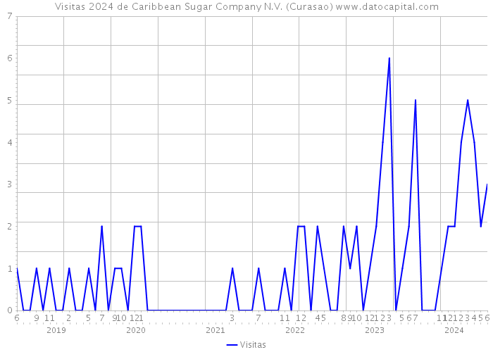 Visitas 2024 de Caribbean Sugar Company N.V. (Curasao) 