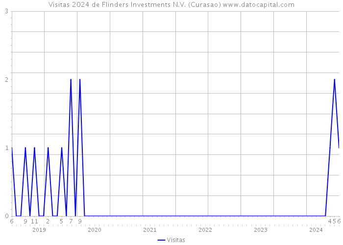 Visitas 2024 de Flinders Investments N.V. (Curasao) 