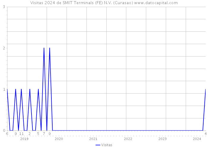 Visitas 2024 de SMIT Terminals (FE) N.V. (Curasao) 