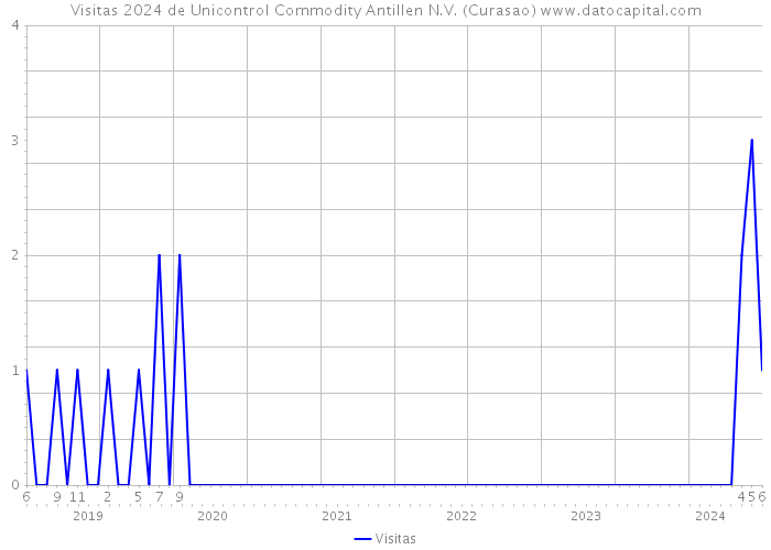 Visitas 2024 de Unicontrol Commodity Antillen N.V. (Curasao) 