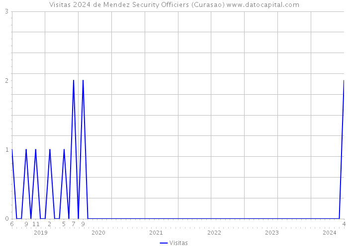 Visitas 2024 de Mendez Security Officiers (Curasao) 