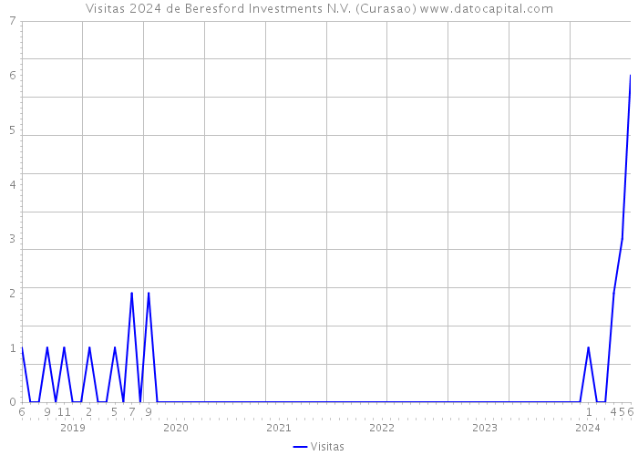 Visitas 2024 de Beresford Investments N.V. (Curasao) 