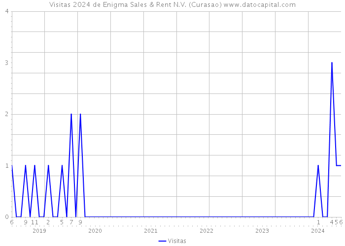 Visitas 2024 de Enigma Sales & Rent N.V. (Curasao) 
