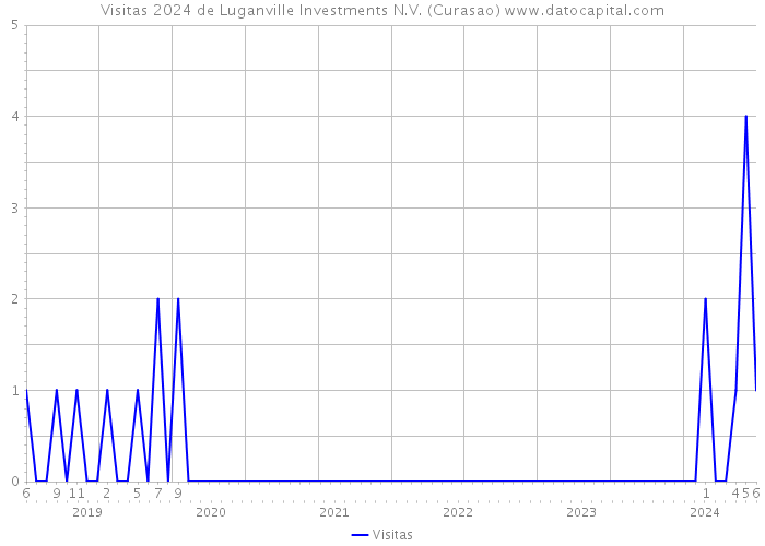 Visitas 2024 de Luganville Investments N.V. (Curasao) 
