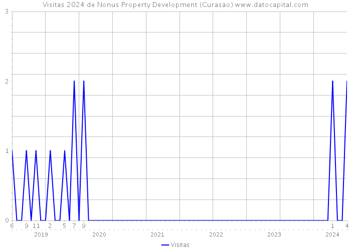 Visitas 2024 de Nonus Property Development (Curasao) 