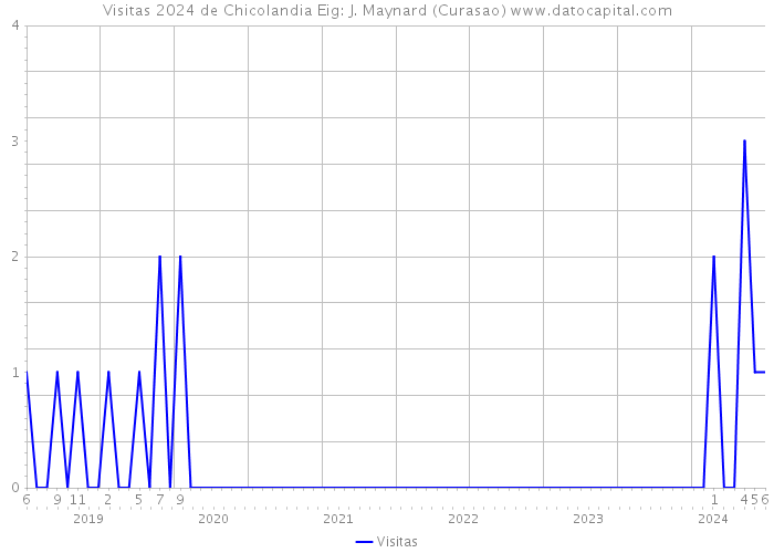 Visitas 2024 de Chicolandia Eig: J. Maynard (Curasao) 