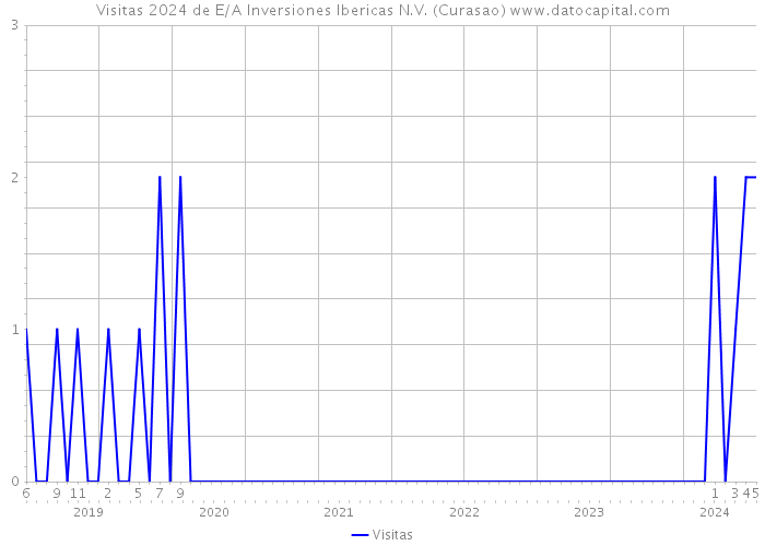 Visitas 2024 de E/A Inversiones Ibericas N.V. (Curasao) 