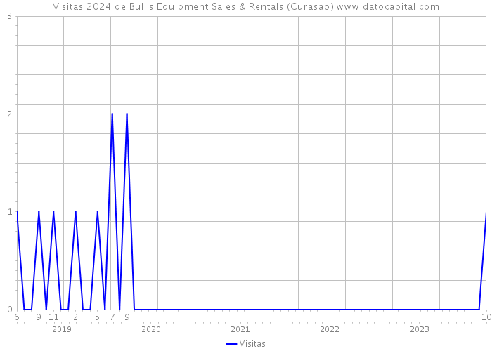 Visitas 2024 de Bull's Equipment Sales & Rentals (Curasao) 