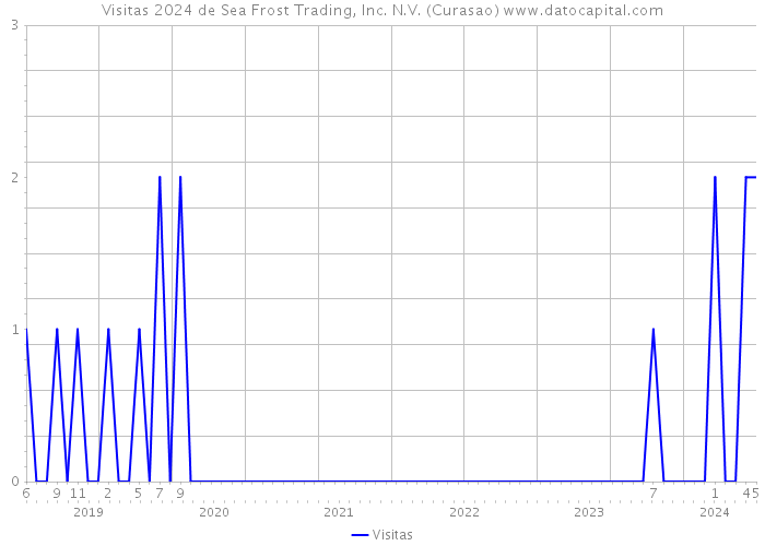 Visitas 2024 de Sea Frost Trading, Inc. N.V. (Curasao) 