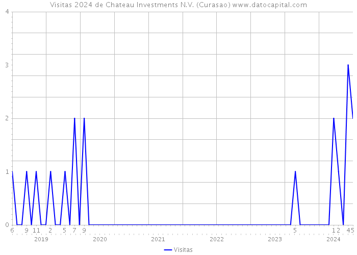 Visitas 2024 de Chateau Investments N.V. (Curasao) 