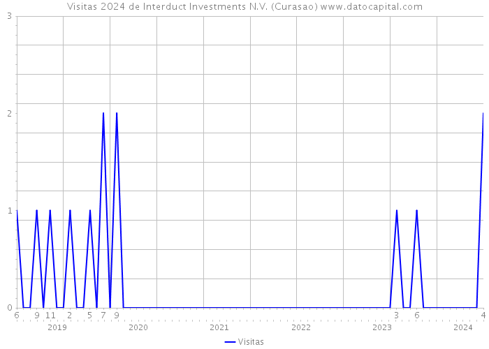 Visitas 2024 de Interduct Investments N.V. (Curasao) 