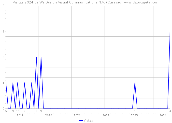 Visitas 2024 de We Design Visual Communications N.V. (Curasao) 