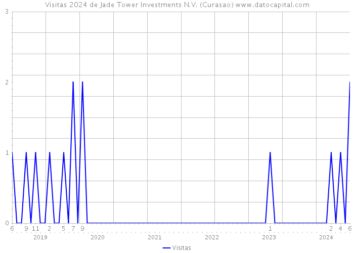 Visitas 2024 de Jade Tower Investments N.V. (Curasao) 