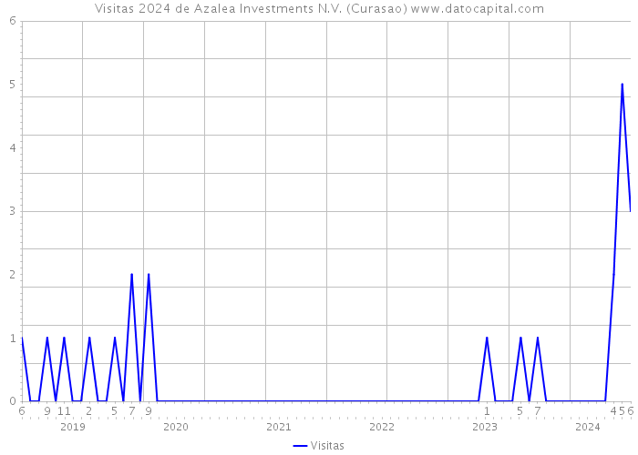 Visitas 2024 de Azalea Investments N.V. (Curasao) 