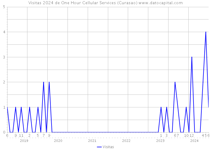 Visitas 2024 de One Hour Cellular Services (Curasao) 