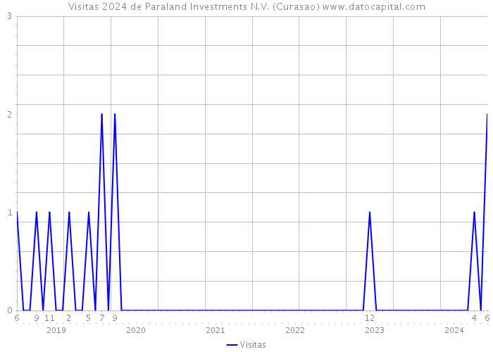 Visitas 2024 de Paraland Investments N.V. (Curasao) 