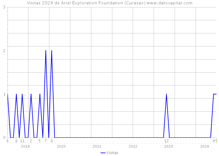 Visitas 2024 de Ariel Exploration Foundation (Curasao) 