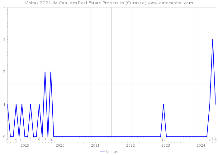 Visitas 2024 de Can-Am Real Estate Properties (Curasao) 