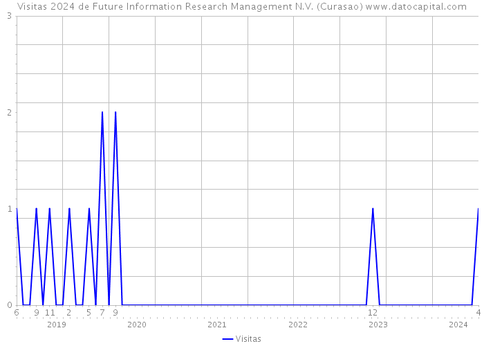 Visitas 2024 de Future Information Research Management N.V. (Curasao) 
