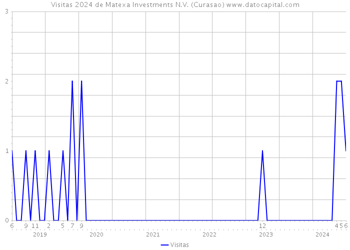 Visitas 2024 de Matexa Investments N.V. (Curasao) 